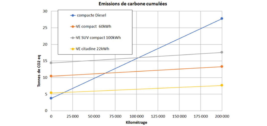 Émissions de carbone cumulées