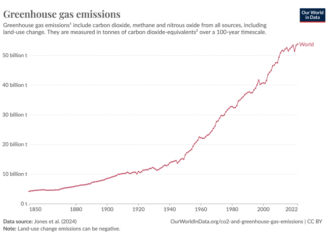 graphique Greenhouse Gas Emissions