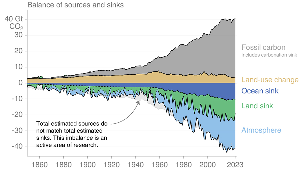 Balance of sources and sinks