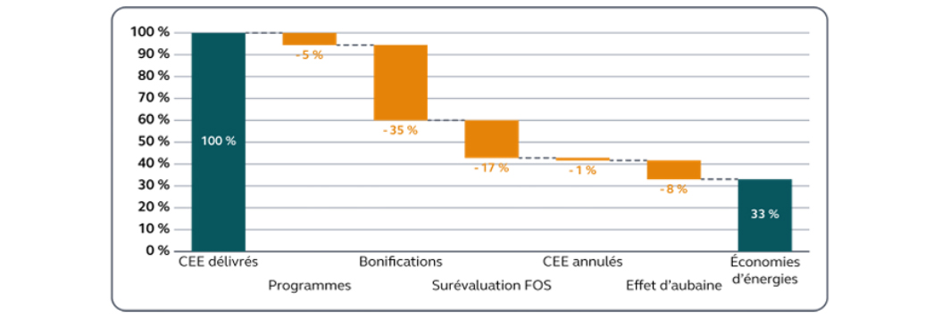 Écarts entre les CEE délivrés en 2022 et 2023 et l'estimation des économies d'énergie imputables au dispositif (en pourcentage des CEE délivrés)