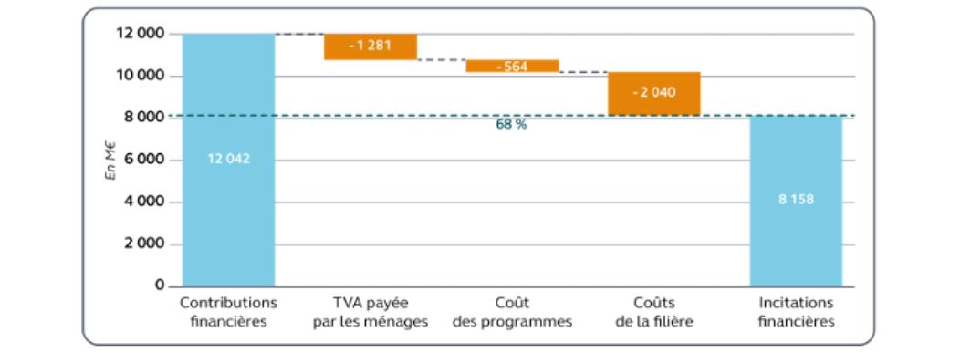 Flux financier du dispositif des CEE entre 2022 et 2023 (en millions d'euros)