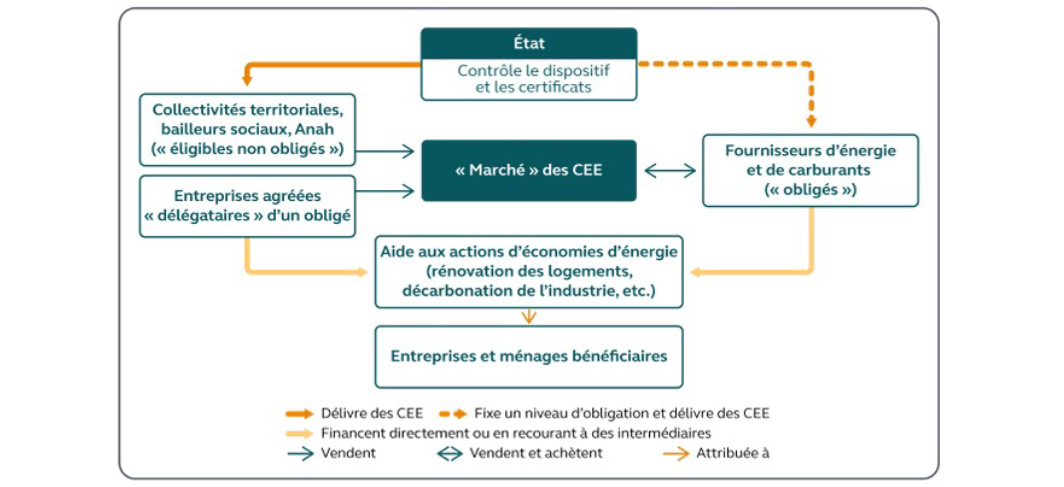 Schéma simplifié du fonctionnement du dispositif des CEE